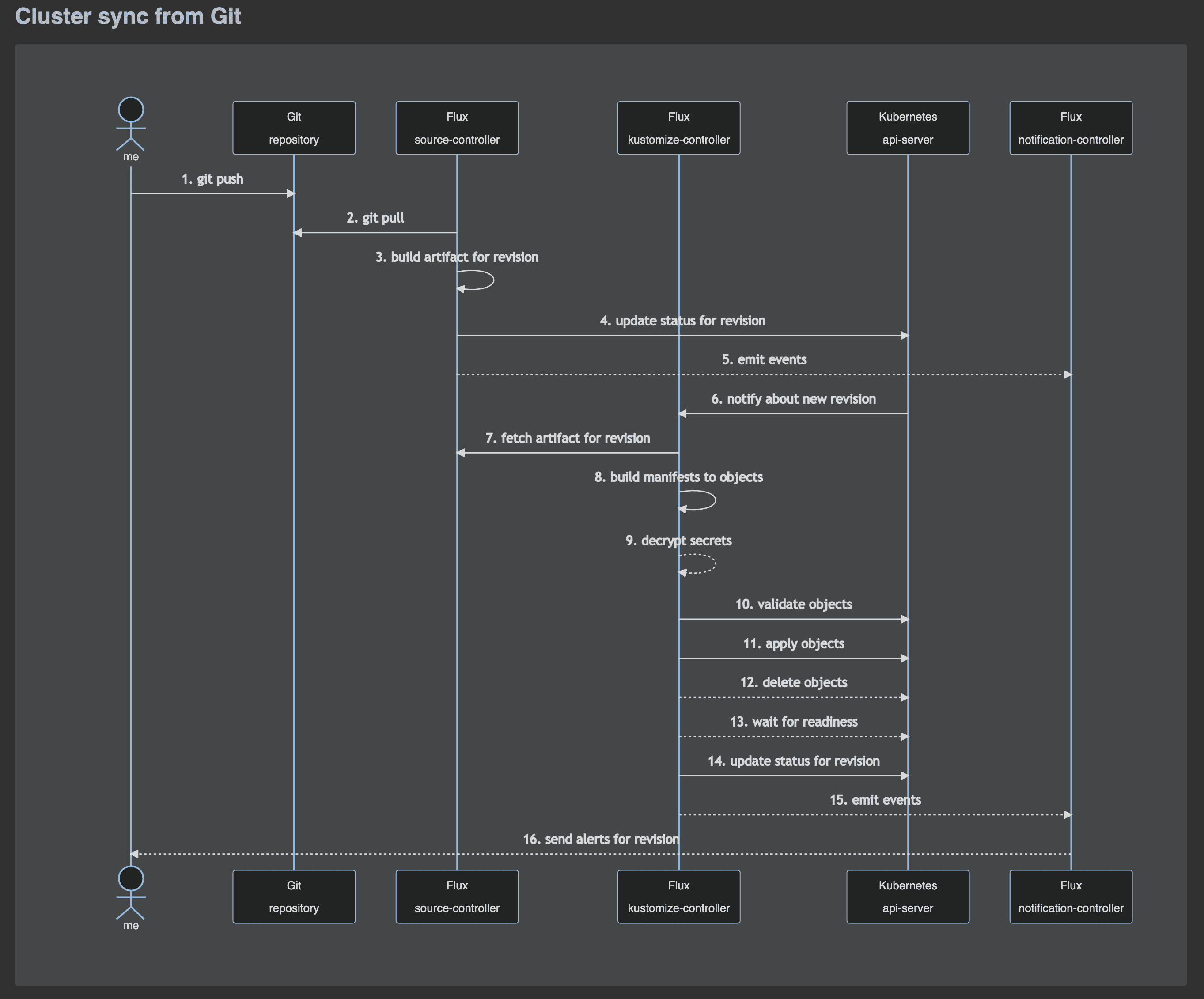 Cluster Sync diagram