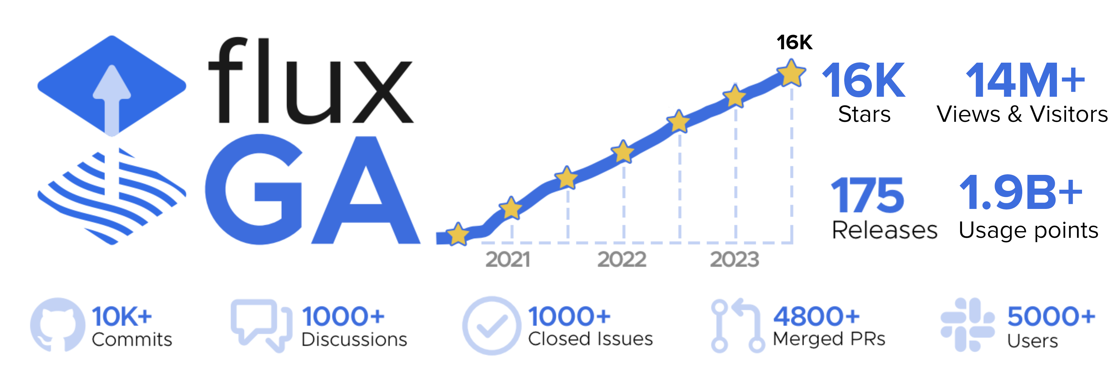 FluxCD community stats