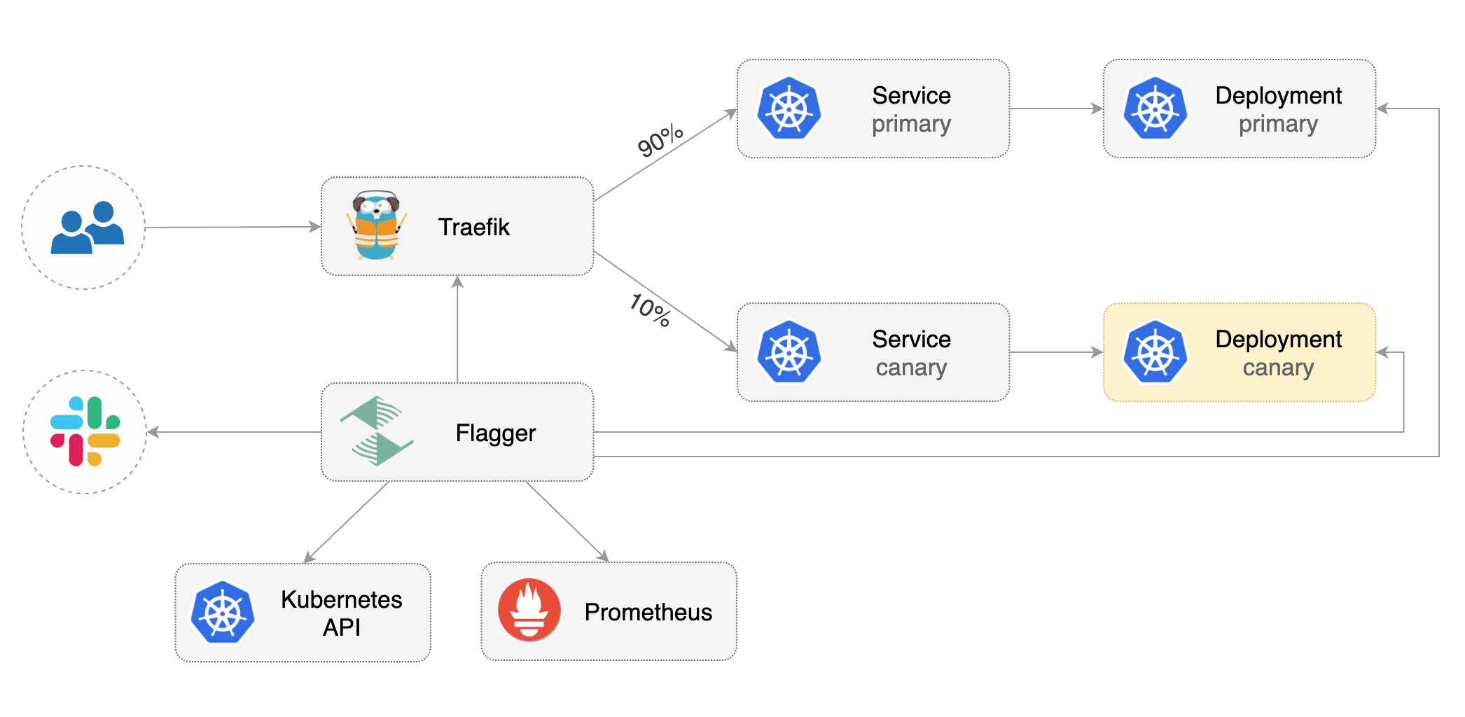 Flagger Traefik Overview